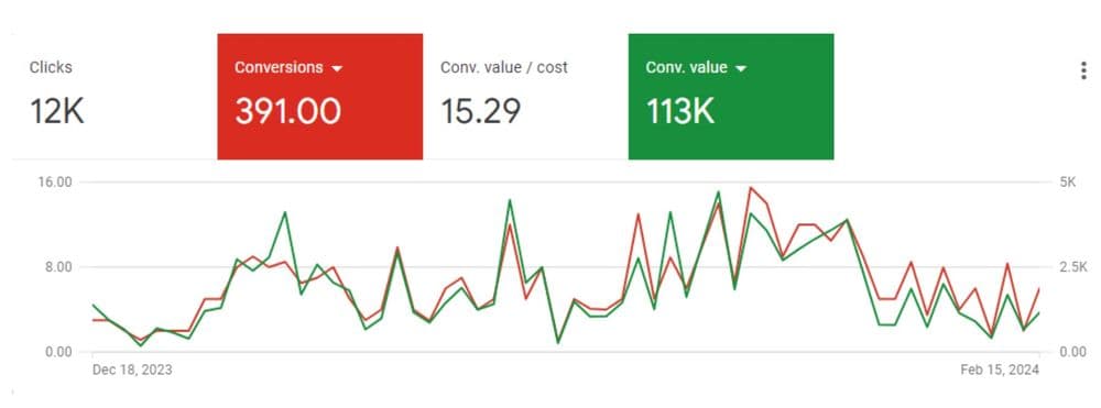 أداء الحساب — Google Ads