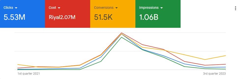 لوحة Google Ads — أرقام تراكمية عبر ثلاث سنوات